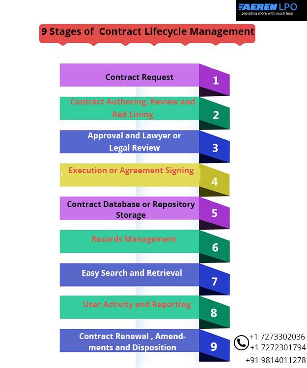 Aeren_lpo's tweet image. 9 stages of Contract Lifecycle management- @Aeren_lpo 
bit.ly/2XQ17p6 
#contractlifecyclemanagementservices #contractnegoitationprocess #contractdatamigration #contractabstractionandsummarization