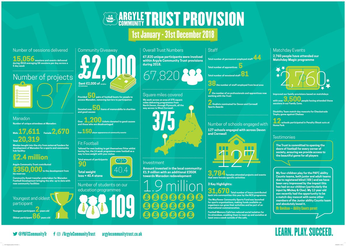 ArgyleTrust's tweet photo. 2019 is already proving fun with @mayflower400uk #M400SportWeek underway and the Community Cup round the corner. We're proud of all the hard work by staff and partners, just look at these great results because of it!
#LearnPlaySucceed #pafc #WeAreArgyle #communityclub @EFLTrust https://t.co/Vy3kuo27S9