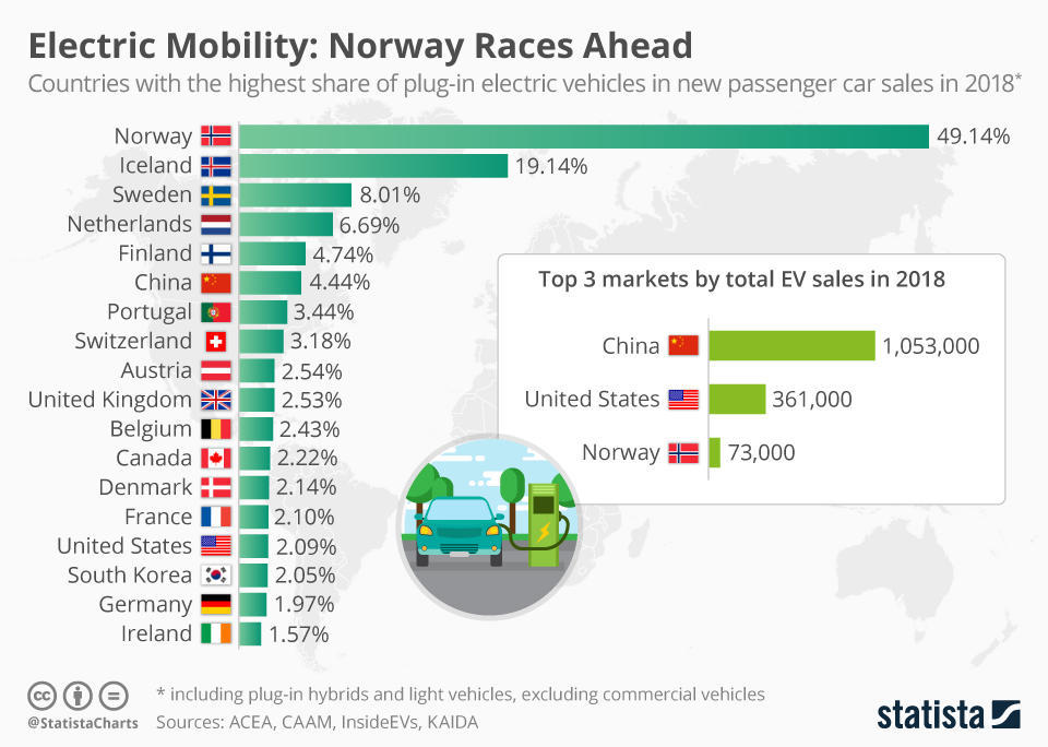 Electric revolution extra-fast in the Nordic countries, with Portugal on the 7th place worldwide in 2018! Essential part of our main challenge of enabling a consistent, reliable and sustainable electrification of transports with a special focus on the DSO role. #electricvehicles