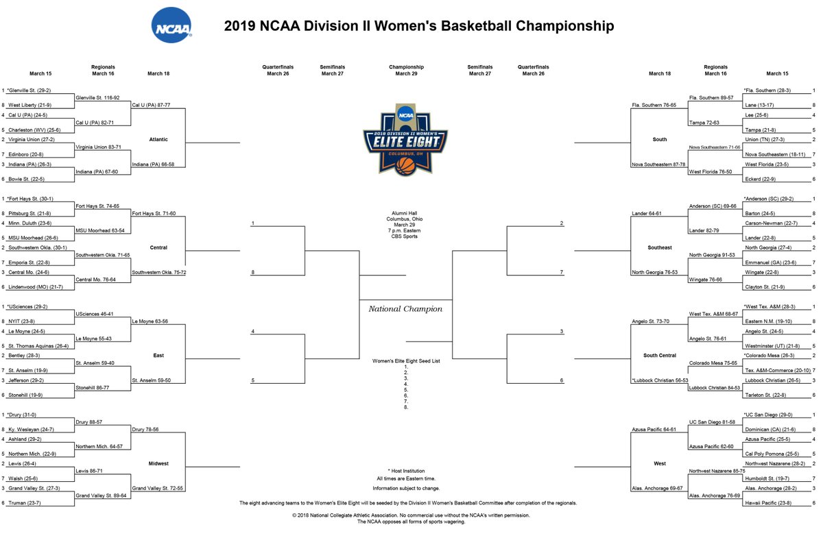 NCAADII's tweet photo. 16 teams remain in the women's #D2Hoops Championship. Follow along tonight and tomorrow as we approach the #EliteEight in Columbus: https://t.co/kzH2ViOeIr.

#MakeItYours https://t.co/chPwBVJPrt