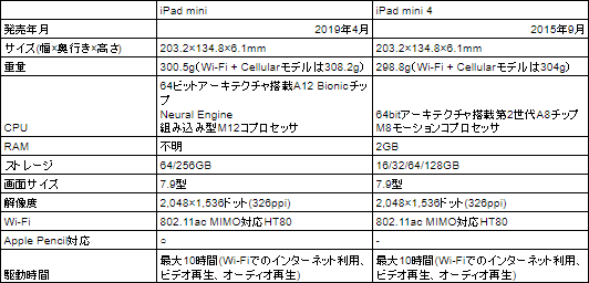 山口真弘 On Twitter はい 新ipad Mini Ipad Mini 5という呼び名は使われてない とipad Mini 4の比較表置いときますね Ramは通常発表されないので実機が出るまで空欄 やっぱapple Pencil対応がでかいよね