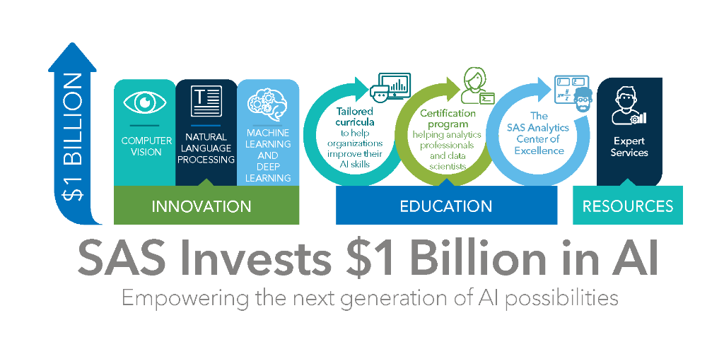 The $1 billion investment in AI will focus on three main areas: innovation, education, and expert services. #Road2AI 2.sas.com/6017Ekjub