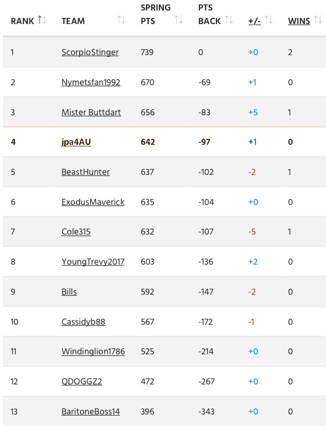 jpa22iRacer's tweet photo. #NAORFantasy Update

Auto Club 🏁 @Mr_Buttdart

Playoff Standings:
#ScorpioStinger 6
@beasthunter818 3
@Snyder315 3
@Mr_Buttdart 3
9 players with 0

Deleted a player- 0/5 weekly picks https://t.co/dSfMtqlChG