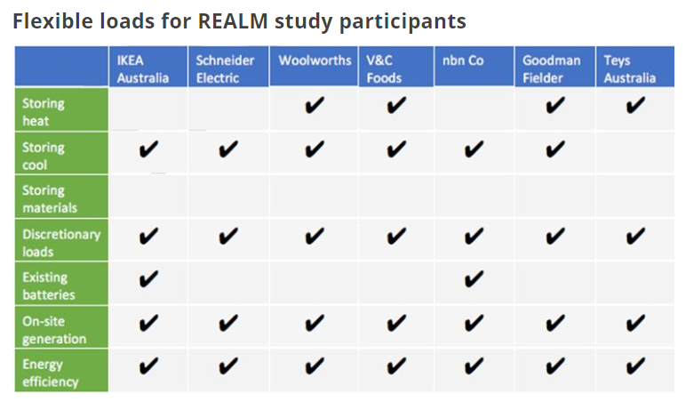 KeithDPatch's tweet photo. Linking control of renewable energy and load management #REALM unlocks value for large electrical users; includes linking #PV with demand side management and battery or thermal energy storage via @EcoGenMag @UTSISF #A2EP @DoMoreUseLess https://t.co/qMbENvzXVC https://t.co/T2Rxh5OWrx