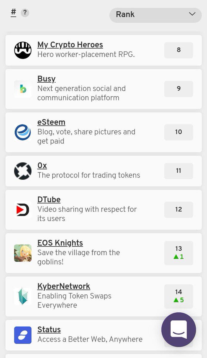 cryptoinfoindo's tweet photo. Are you looking for a truly #dapps? #Steem Dapps are the right choice because dapps based on Steem #blockchain leads other platforms. Look at the ranking list dapps of all platforms &amp; categories via @StateOfTheDApps
Steem Dapps are favorite dapp for Dapp lovers!
#Share2Steem https://t.co/irguoRfmbD