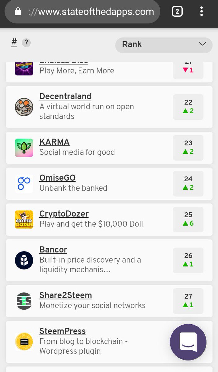 cryptoinfoindo's tweet photo. Are you looking for a truly #dapps? #Steem Dapps are the right choice because dapps based on Steem #blockchain leads other platforms. Look at the ranking list dapps of all platforms &amp; categories via @StateOfTheDApps
Steem Dapps are favorite dapp for Dapp lovers!
#Share2Steem https://t.co/irguoRfmbD