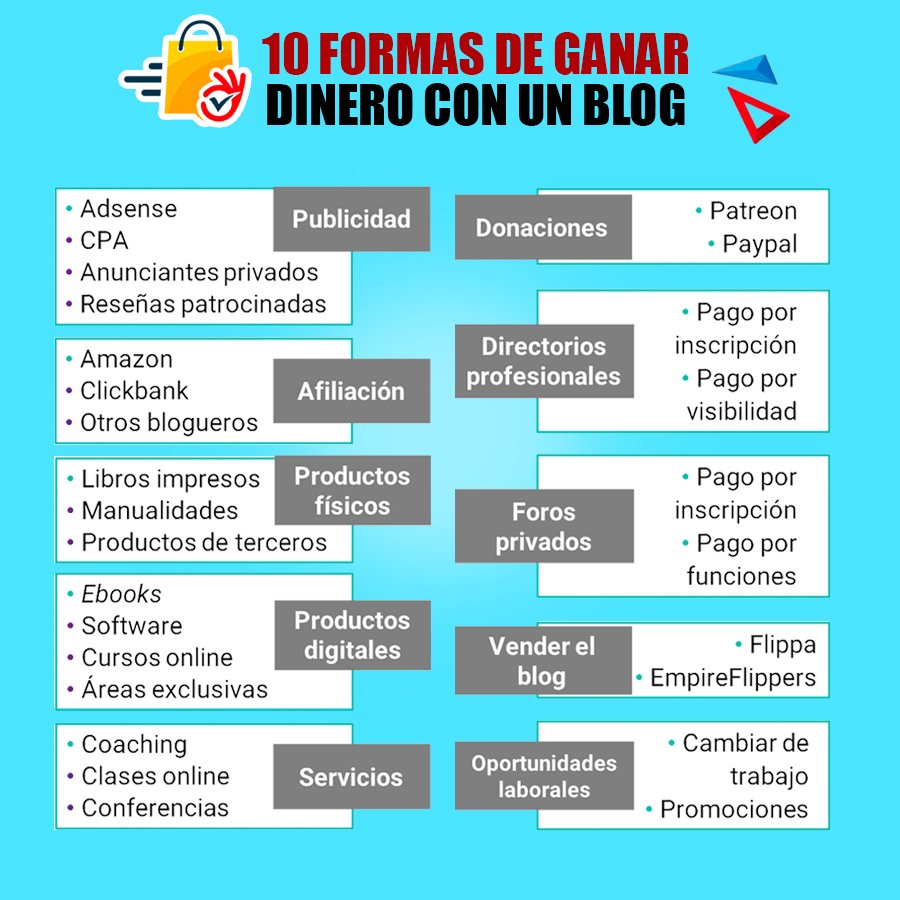 Uncachu's tweet photo. Te presentamos 10 maneras de monetizar tu Blog, ten presente que para ganar dinero vas a tener que invertir muchas horas, especialmente al principio. 

#UnCachu #Negocios #Blog #CreaTuBlog #Monetiza #Emprende https://t.co/jLpkbwseI7