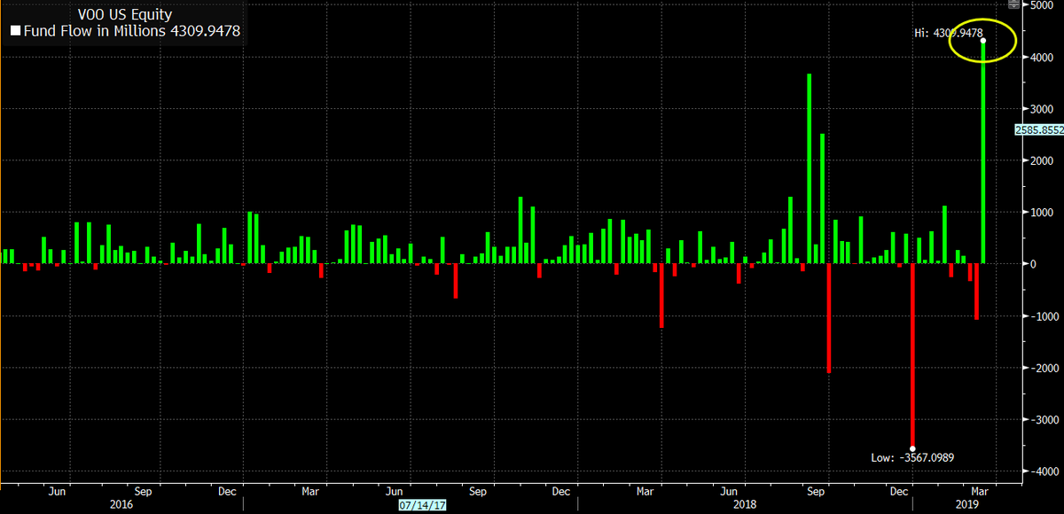 EricBalchunas's tweet photo. Since news broke of $VOO cutting its exp ratio to 0.03% (1bp lower than $IVV), it took in $4.3b, its biggest week ever, and is now #1 overall in YTD flows. #CoreWars #LowerItAndTheyWillCome https://t.co/ErRpEvJuI2