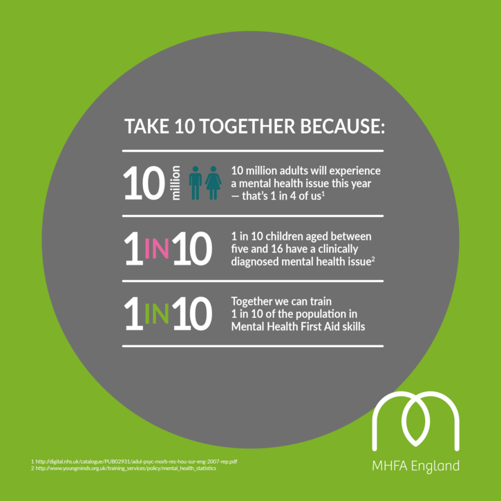 MHFAEngland's tweet photo. You don't have to be an expert to offer a helping hand to someone who's struggling with their #MentalHealth. It doesn't have to feel daunting - in fact, offering your support can be as easy as asking: "How are you feeling?" Find out how to #Take10Together: https://t.co/iDxivZiwlO https://t.co/X6D3qtI3KG