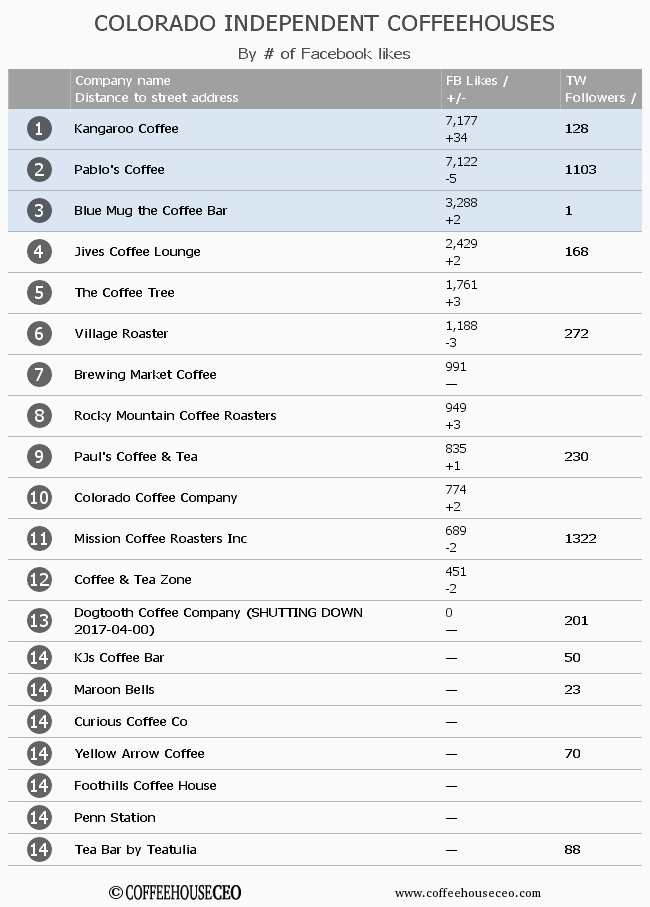 CoffeehouseCEO's tweet photo. #coffee Twitter activity in #Colorado @RooCoffee @pabloscoffee @bluemug https://t.co/MiXXyj0d3t