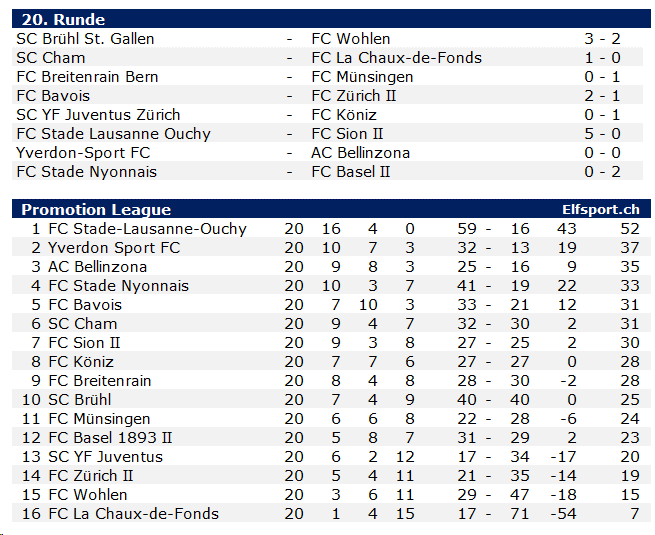 ElfsportCH's tweet photo. #PromotionLeague - Runde 20 - Hattrick von Juan Manuel #Parapar - 15 Punkte Vorsprung für #FCStadeLausanneOuchy - Ulisee #Pelloni hält - Nullnummer zwischen @yverdonsport und @ACB1904 - #FCStadeNyonnais verliert (Anschluss)
#CeruttiPromotionLeague
https://t.co/hN4xXxcRzW https://t.co/cpwMf6Zh8i
