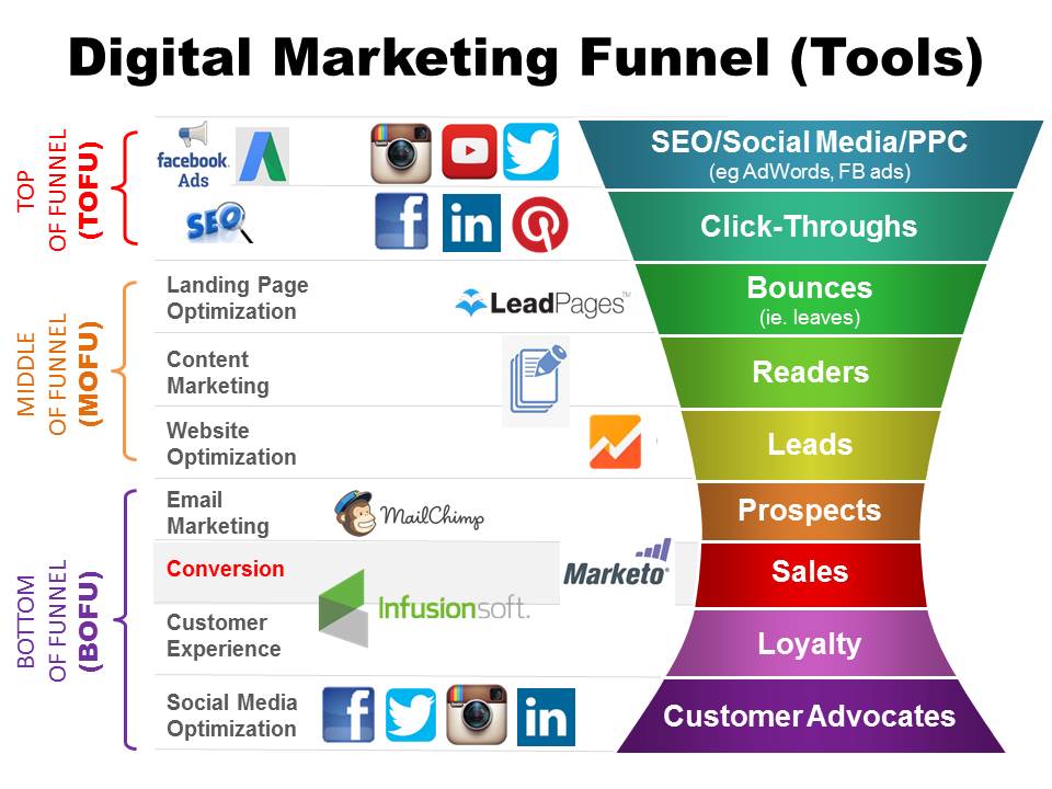 anabel_tyson's tweet photo. Digital Marketing Funnel Tools #DigitalMarketing #ContentMarketing #InternetMarketing #SEO #SMM #SEOtips #SocialMedia  #socialmediamarketing #branding #OnlineMarketing #Jervice #CjgroupIndia #SearchEngineOptimization #google #Internet #EmailMarketing #SEOexpert #IOT #facebookads https://t.co/S1FuzRjgSu