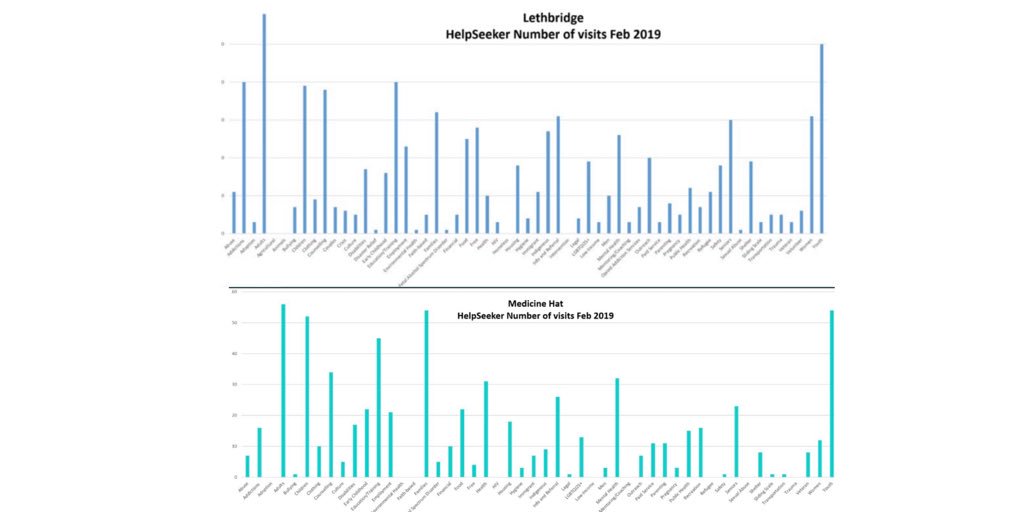 Interesting: 

Top service visits in Feb for #MedHat &amp; #Lethbridge : 

adults, #youth, kids, families,
#education / training 
#addiction #counselling

⁦<a href="/homelesshub/">Homeless Hub</a>⁩
⁦@SocDevSoc⁩ ⁦<a href="/AWayHomeCa/">A Way Home Canada</a>⁩ ⁦<a href="/ARDNetwork/">Rural Development Network</a>⁩ ⁦<a href="/endhomelessness/">Jaime Rogers</a>⁩