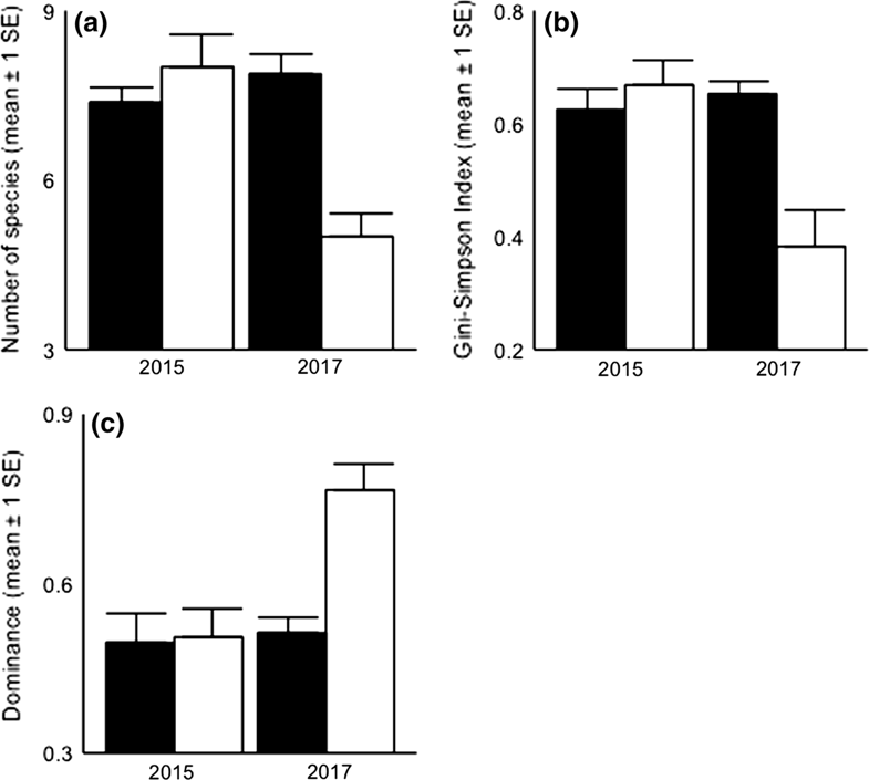 SpringerPlants's tweet photo. Read the latest #Plant #Ecology paper: Gopher tortoise #herbivory increases plant species richness and diversity: https://t.co/z7QNC61TaH #SpringerNature #SNVEGE #gophertortoise #vertebrate #plantdiversity #plantcommunities #Gopheruspolyphemus https://t.co/J0fKjYtxwr