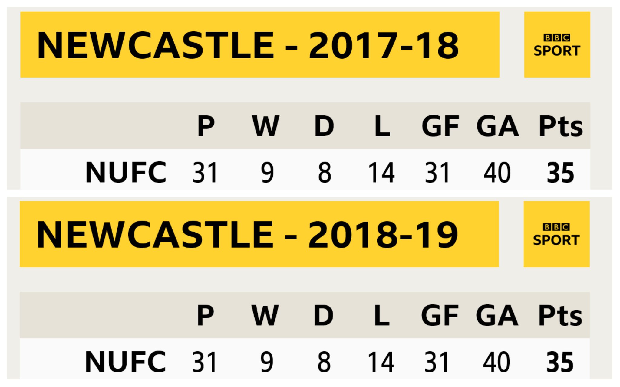 Match of the Day on Twitter "Newcastle's league record this season v