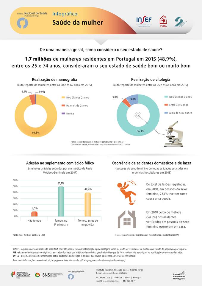 SNS_Portugal's tweet photo. Em 2015, quase metade das mulheres portuguesas inquiridas (48,9%), correspondendo a 1.7 milhões de mulheres, com idades entre os 25 e os 74 anos, consideraram o seu estado de saúde bom ou muito bom. 📊 #Saúde #SNS #INSEF @irj_pt https://t.co/7ubFsWPV0R