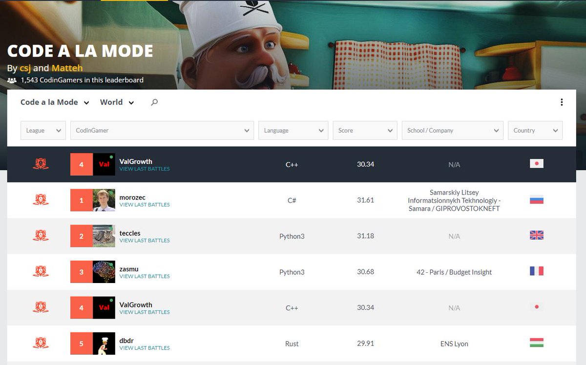 ValGrowth's tweet image. 世界 4位 / 1543人
日本 1位 / 53人
でした！
#CodinGame #CodeALaMode