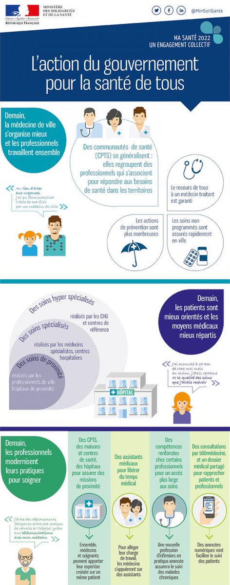 [#DirectAN] Aujourd’hui commence l’examen du projet de loi #MaSanté2022. 

Que contient le projet de Loi ?  
🎓 Suppression du numérus clausus
🏥 Renforcement de l'accès aux soins
⚕ Mieux soigner avec avec la télémédecine

⏯Voir le direct : x.com/AssembleeNat/s…