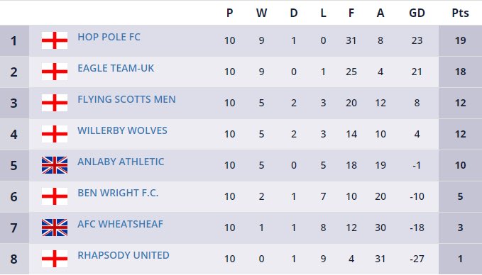 pole_fc's tweet photo. Big game tonight as #hpfc are up against 2nd placed Eagle Team-UK. https://t.co/jydZxdz605