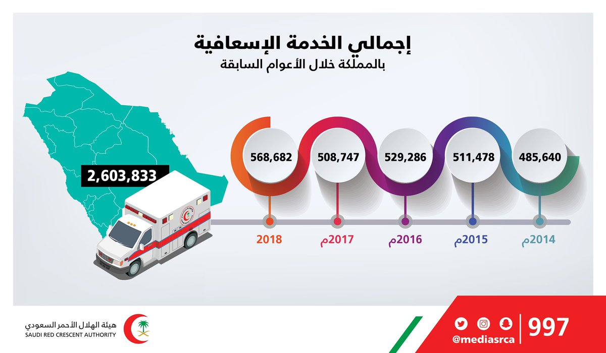 هيئة الهلال الأحمر السعودي On Twitter وعليكم السلام لابأس عليها إن شاء الله يمكنك طلب الإسعاف بالاتصال على رقم الخدمة 997