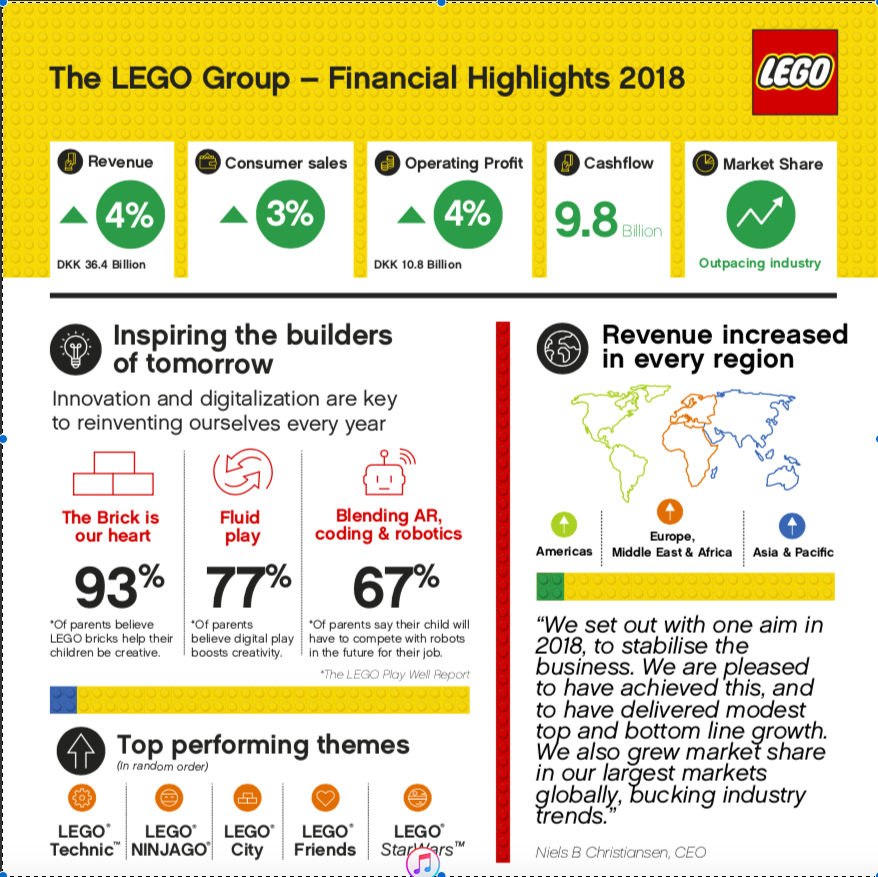 Excited to know one of the leaders, and most influential company of the industry, marks #Digitalization and #AR on top of his 2019 Agenda.
Digital Transformation is changing the industry and <a href="/UnicornGamesCo/">Unicorn Toys & Games</a> is here to help you in this process!

<a href="/valvacante/">Val Vacante</a> <a href="/Collabsco/">collabsco</a> <a href="/p18startups/">Parallel18</a>