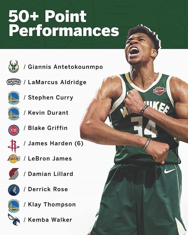 NBAfellas's tweet photo. Con i 52 punti (dominanti) realizzati da Giannis stanotte, c'é stato il nuovo record per numero di giocatori con una partita da almeno 50 punti in singola stagione
#50 #giannis #50ello #50elli #record #recordnba #sisegna #canestrofacile #nbafellas #stat… https://t.co/jD3o7pejr4 https://t.co/Zx7m8tvwox