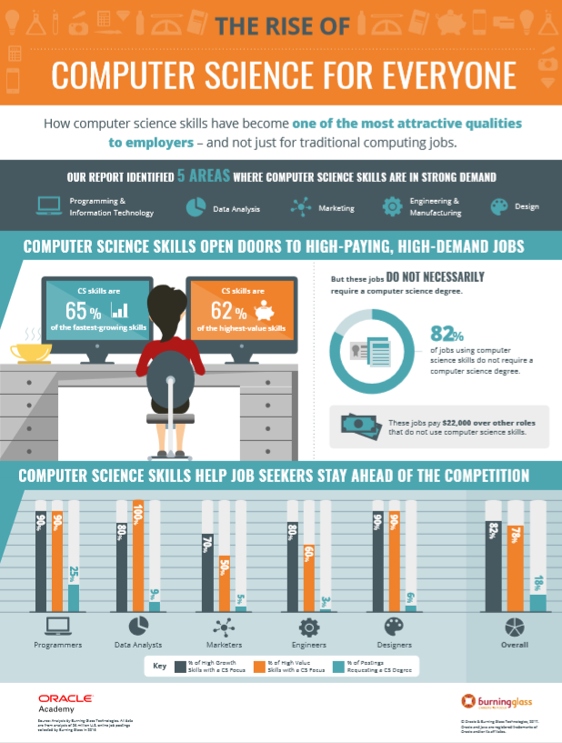 Computer Science for All - one of the most attractive qualities for employers.  A great reason to study GCSE Computer Science and A-Level Computer Science
#Computing #ComputerScience