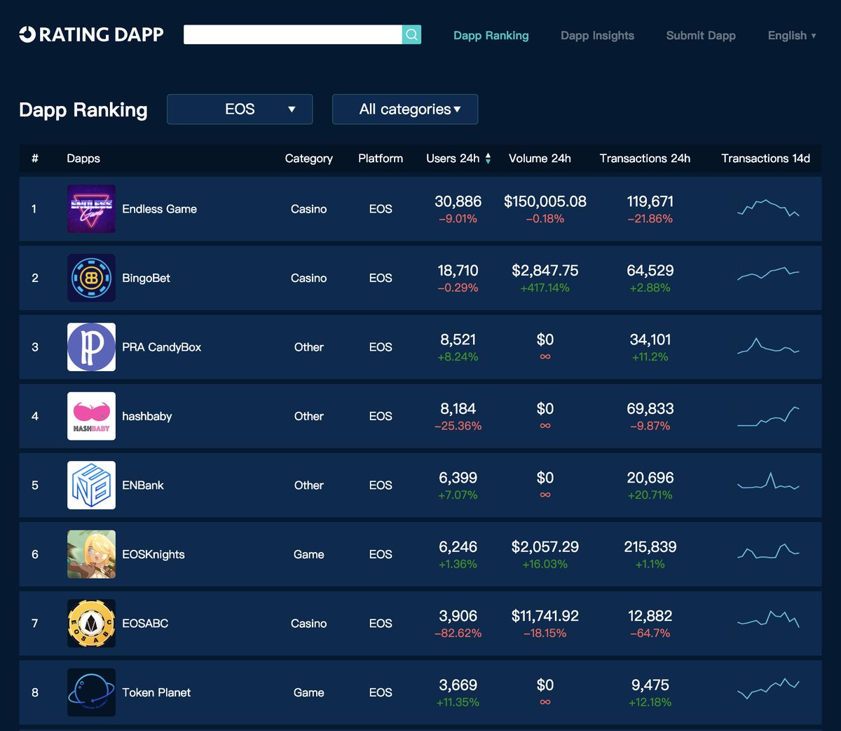 RatingDapp's tweet photo. 🏆 #EOS Top #Dapps Mar 18
1️⃣ @EndlessGameTeam 👥30886 🆕172
2️⃣ @bingobet_one 👥18710 🆕12
3️⃣ PRA CandyBox 👥8521 🆕112
4️⃣ @HashBaby4 👥8184 🆕694
5️⃣ #ENBank 👥6399 🆕24
🆕 Daily New Users: # of addr which has never seen with the dapp before
📊 https://t.co/n8onc2LVdm https://t.co/llqCvtKEx1