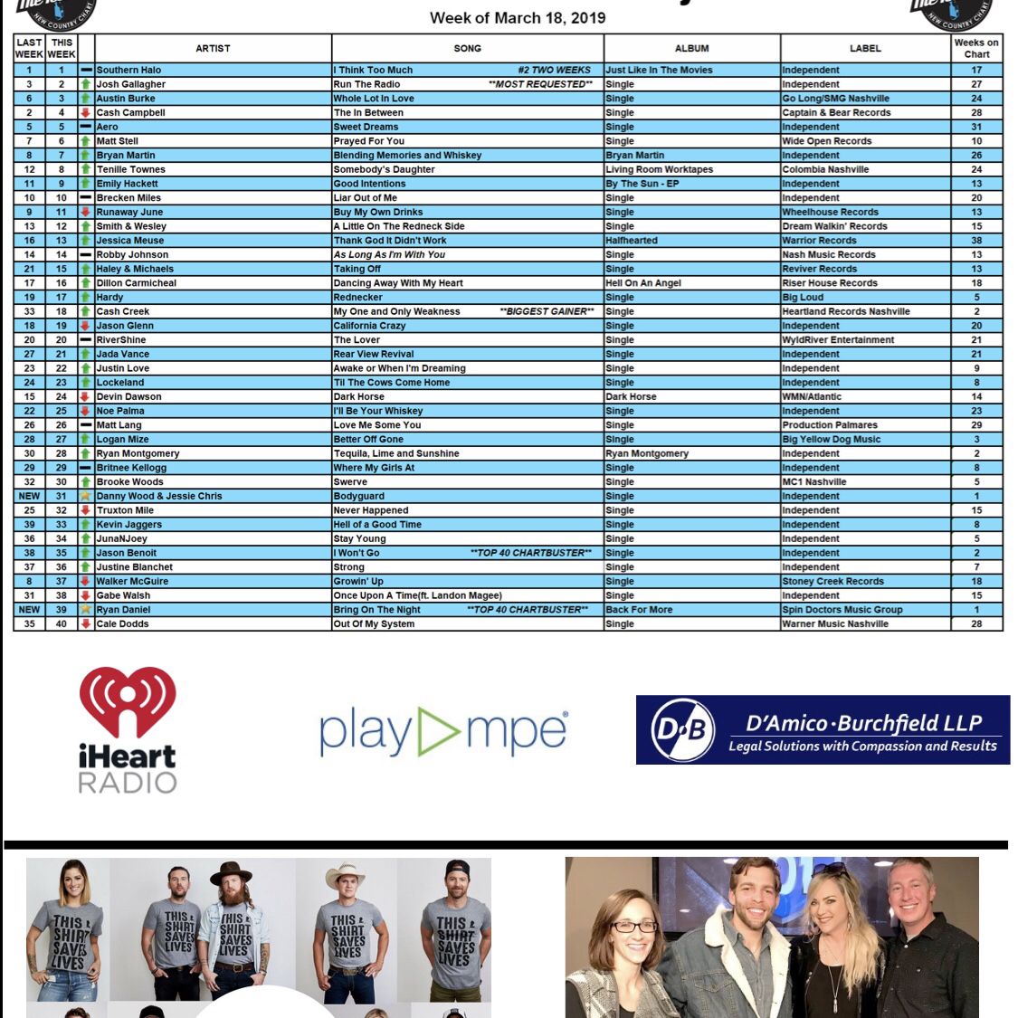 kevin_jaggers's tweet photo. And we moved up to...... 33 on the New Country Artist Charts!! 🤯🤯Thank you to everyone that has voted! We are still trending up, so if you can take 1 min to request #HellofaGoodTime, that will mean more to me than you know!!! Let’s keep it going up!!!!!
https://t.co/kRxD7AhDp3 https://t.co/zLgH8ub0AU