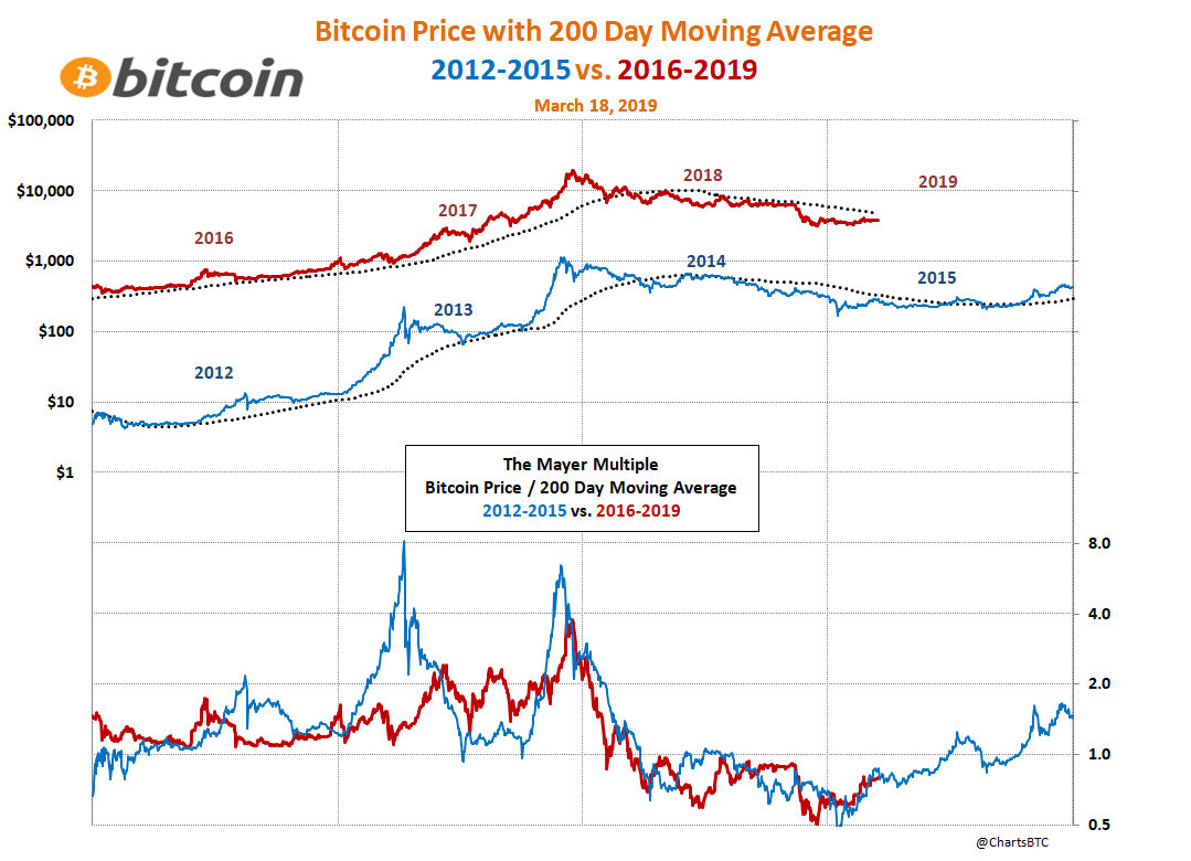 Bitcoin Price Average Chart