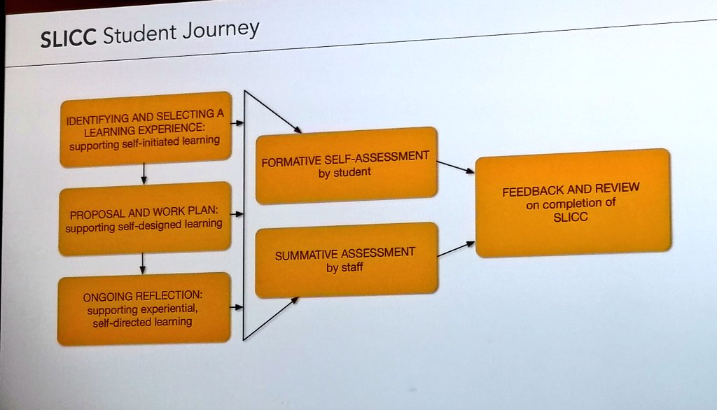 rjasonthompson's tweet photo. Ian Pirie taking us thru the #SLICCs (Student-Led, Individually Created Courses) w embedded, on going #reflections, use of @PebblePad, incorporated #selfassessment
Ss #curate evidence they will submit to prove achievement of explicit #LearningOutcomes
#EdTechWeek19 @uwcte https://t.co/NADgw7Ro1q