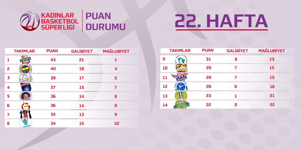 #KadınlarBasketbolSüperLigi’nde 22. haftanın maç sonuçları ve puan durumu. ⛹‍♀🏀
