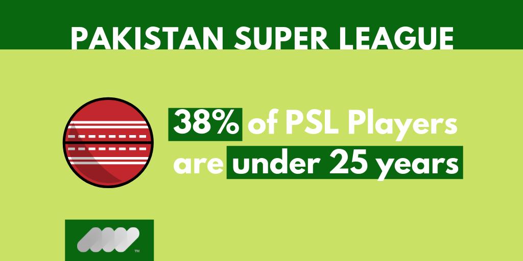 OpenMicPK's tweet photo. As the fourth edition of @thePSLt20 comes to a strong finish, shout out to all the young talent that dominated the field. The future of Pakistani cricket is young!
Tell us, who is your favourite young player of the league?!
#OpenMicPK #JawanPK #PSL #HBLPSL https://t.co/cwKwvh9FxH