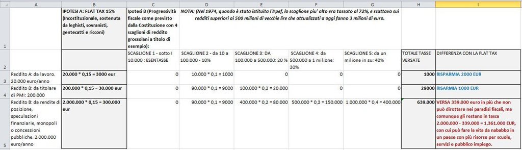 Solo chi è ignorante o in malafede può sostenere la #FlatTax, un imbroglio anticostituzionale che regala soldi ai più ricchi. Per capirlo bastano l'aritmetica delle elementari e due neuroni non invasi dalla propaganda fasciopopulista. Si agevola schemino esplicativo.