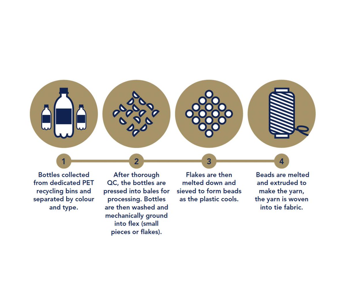 WTSchoolwear's tweet photo. As part of our commitment to the environment, we are focussed on developing our range of #ecoties made from recycled yarn. This is how our eco yarn is made #GlobalRecyclingDay https://t.co/muypvNa9QI