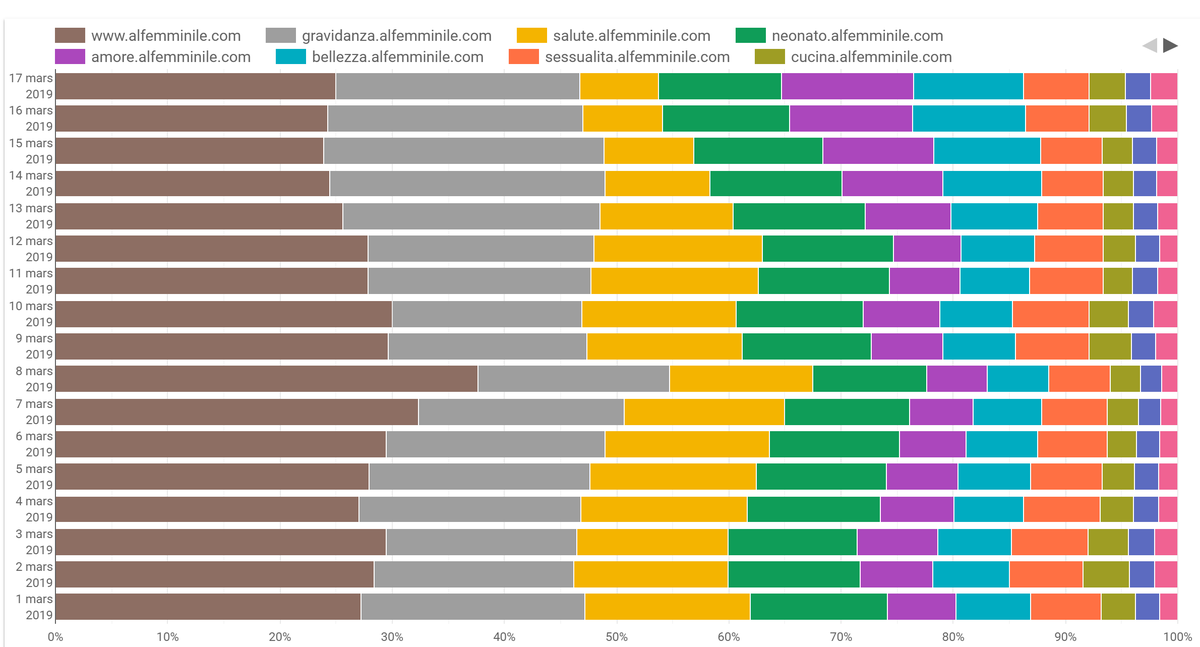 gregoryflorin's tweet photo. Grace à #R, et l'api Analytics, nous avons pu mesurer l'évolution du poids des forums dans #datastudio suite à l'update Google.
#SEO
Même si le trafic global ne bouge pas trop, le poids de nos forums bouge plus que ce que j'avais imaginé... https://t.co/YM102c4n9w