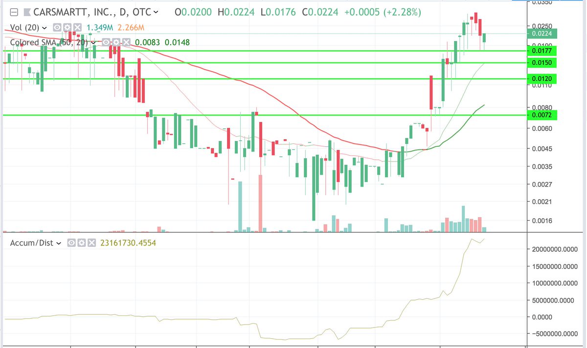 SUNNYLAND24's tweet photo. $CRSM : Double bottom put in, red to green move. Looks ready for its next move upwards. https://t.co/s78gUMJtPx