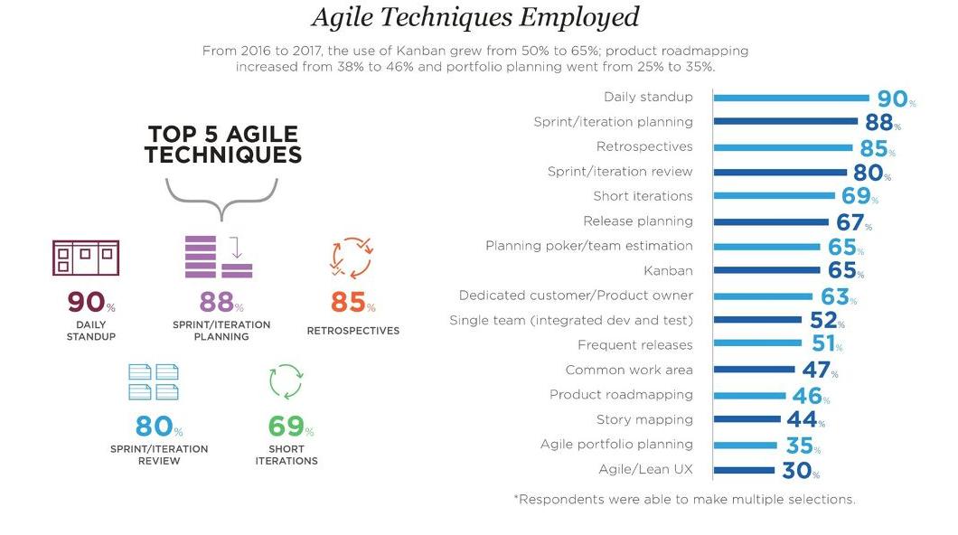 thfpereira's tweet image. Dos puntos acerca de la imagen: 1)Utilizar todas las técnicas para crear o trabajar en el producto incorreto. - Desperdicio muy grande de tiempo y presupuesto. (continúa).
#versionOne #stateOfAgile