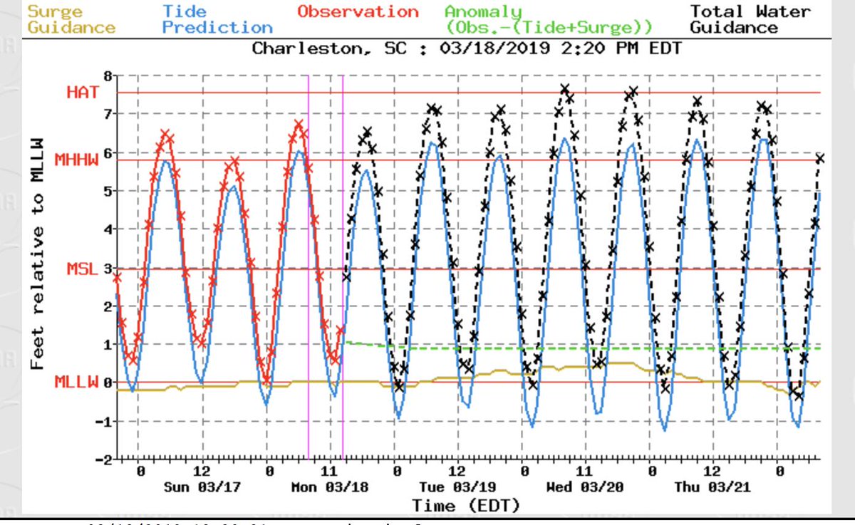 Tide Chart Beaufort Sc 2018