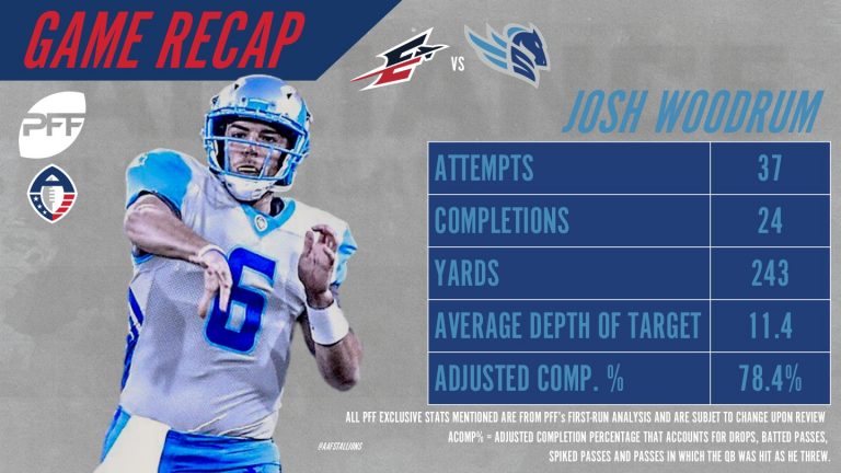 QB Josh Woodrum of Salt Lake had his best game of the AAF season on Saturday vs. Memphis
He finished the day with an 81.1 overall grade and 84.5 passing grade - both season highs!