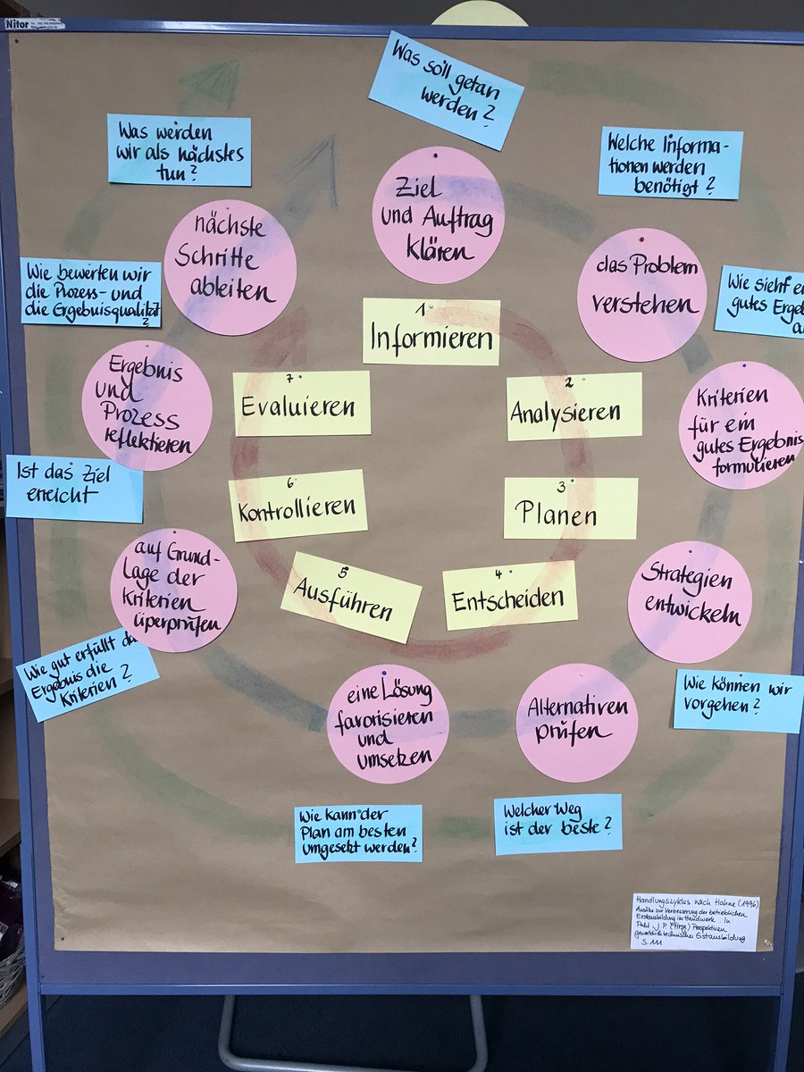 In komplexen Lernsituationen wird im Handlungszyklus gelernt. #Lernfelddidaktik #BeruflicheBildung #fl_seminar #twitterlehrerzimmer