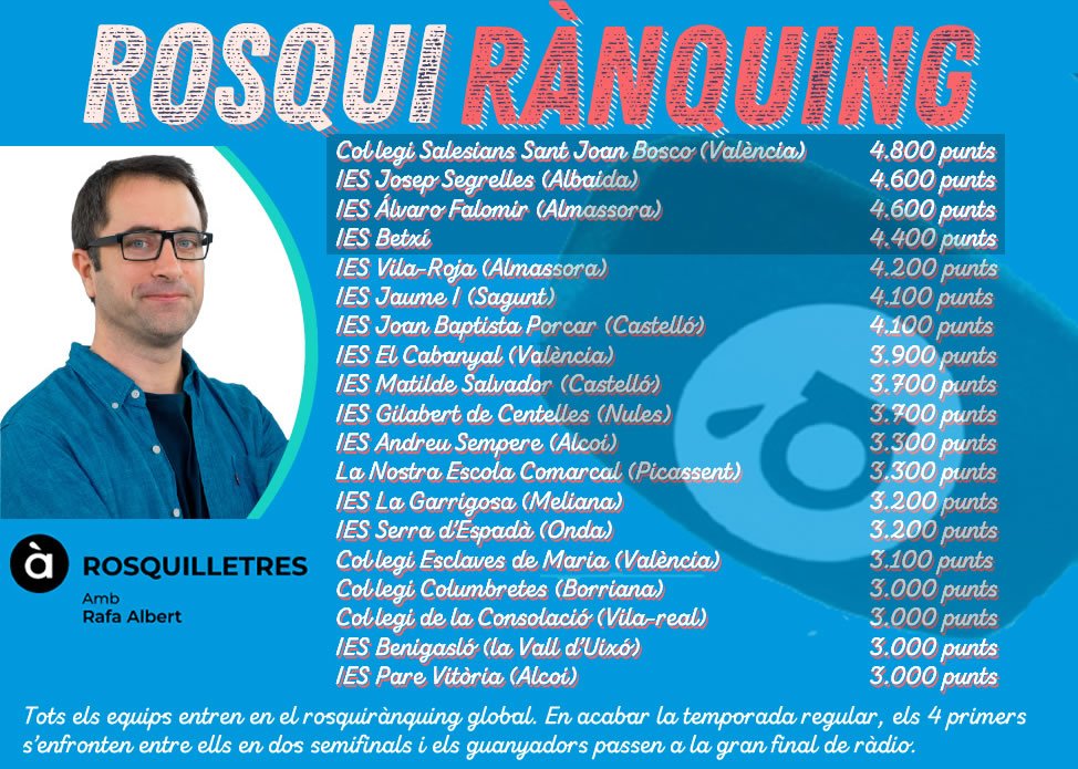 El col·legi Salesians Sant Joan Bosco (València); l'IES Josep Segrelles (Albaida); l’IES Álvaro Falomir (Almassora) i l’IES Betxí continuen sent per ara els semifinalistes, perquè de moment ningú aconsegueix superar-los. ⚙️🗣️🔡📻
#rosquiranquing #rosquilletres