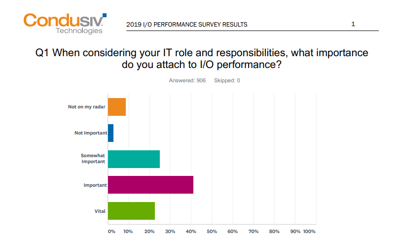 Condusiv's tweet photo. We surveyed over 900 IT professionals, 90% have significant importance on I/O Performance. Get insights into the top 5 business critical applications, hypervisor of choice, operating system of choice, future purchase plans.

https://t.co/E5fBVKuN56 

#survey #ioperformance #it https://t.co/0YXh4qFgG2