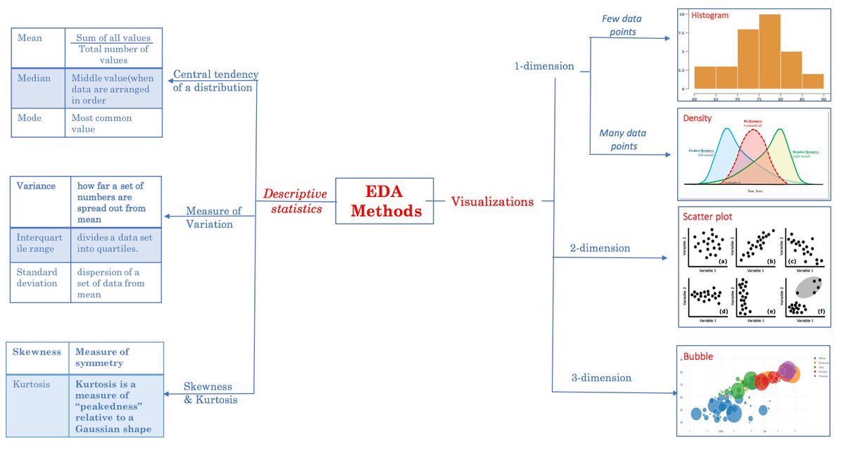 devshreegolecha's tweet photo. Tutorial on #EDA (Exploratory #DataAnalysis), #DataCleaning, #DataProfiling and #FeatureAnalysis. https://t.co/U1uOdi0VfB #RT @DaveRubal 

#BigData #Analytics #DataScience #DataMining #DataModeling #Statistics #DataLiteracy #DataScientist @KirkDBorne @rajdeepgolecha @vinod1975 https://t.co/WeOkM5228H