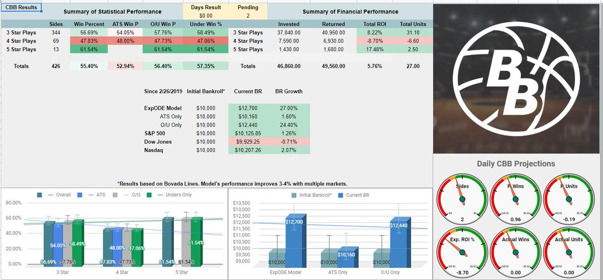 InBetsments's tweet image. Happy #MondayMotivation everyone.. #MarchMadness Here is a quick snapshot of how well models have been doing! Those who have signed up have been enjoying some nice returns! #ModelBasedBetting #GamblingTwitter
