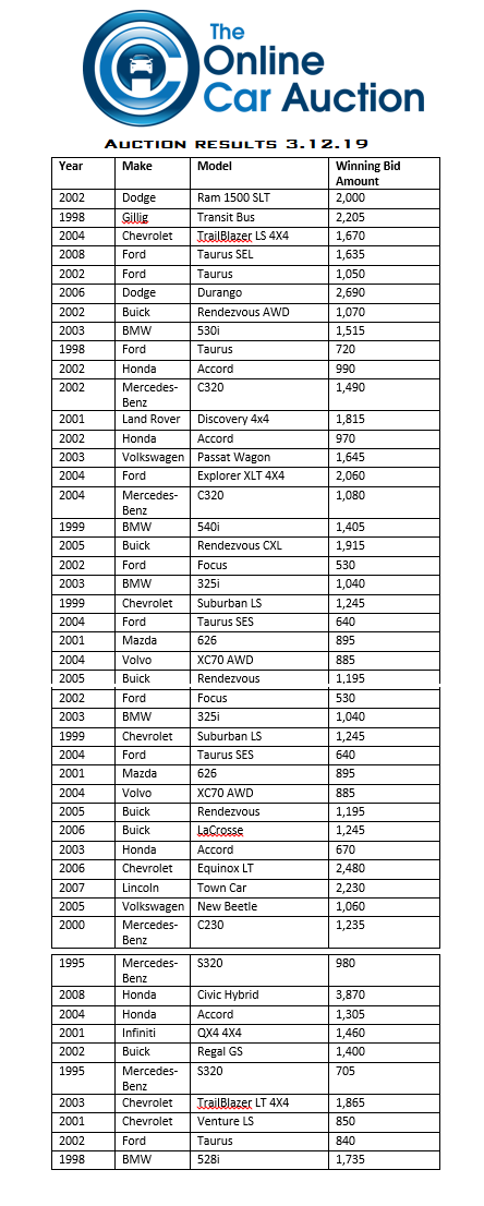 TOCAuction's tweet photo. Auction Results 3.12.19.  Sell your car in the next auction on 3.26.19.  Spots are filling up fast!  https://t.co/SY6K0hg0hi https://t.co/JVNDR3tCDc