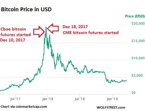 Bitcoin Futures Trading Chart