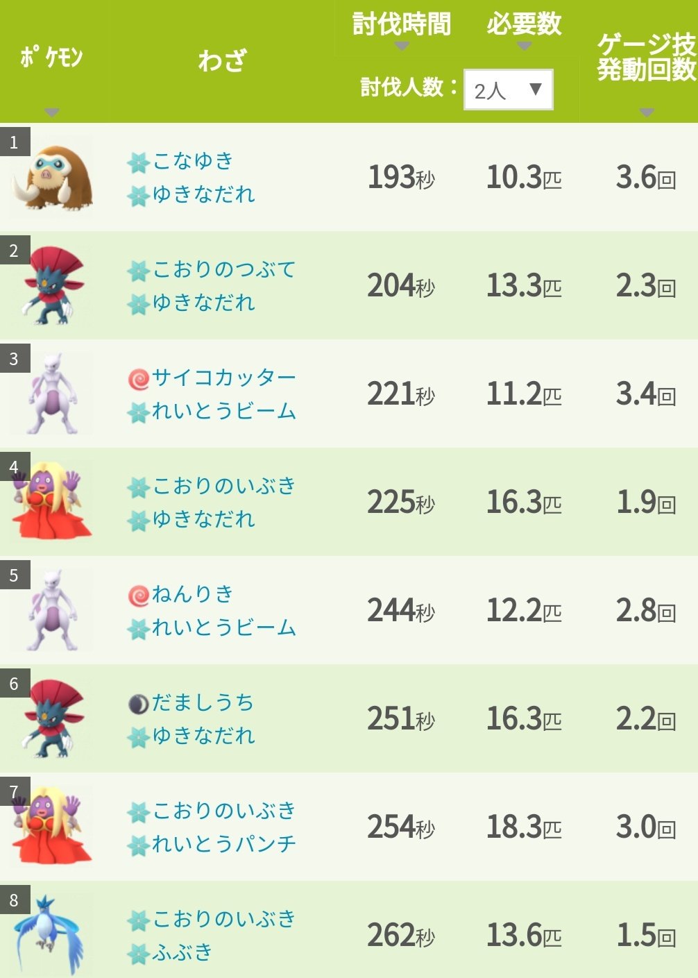 ポケモンgo攻略 みんポケ レックウザの対策ポケモンにはこおりタイプのポケモンが優秀なため 2月のコミュニティデイで実装されたマンムーが活躍します 最低討伐人数 2人 T Co 3qa5cgwca2 ポケモンgo T Co Rhmnbsirpd Twitter