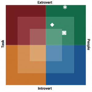 theangeladvisor's tweet photo. #DYK that there are 4 personality types?. Learn more: https://t.co/Sy3KjVC7sx @Birkman #birkmanmethod #birkman https://t.co/E29qfX5Sga