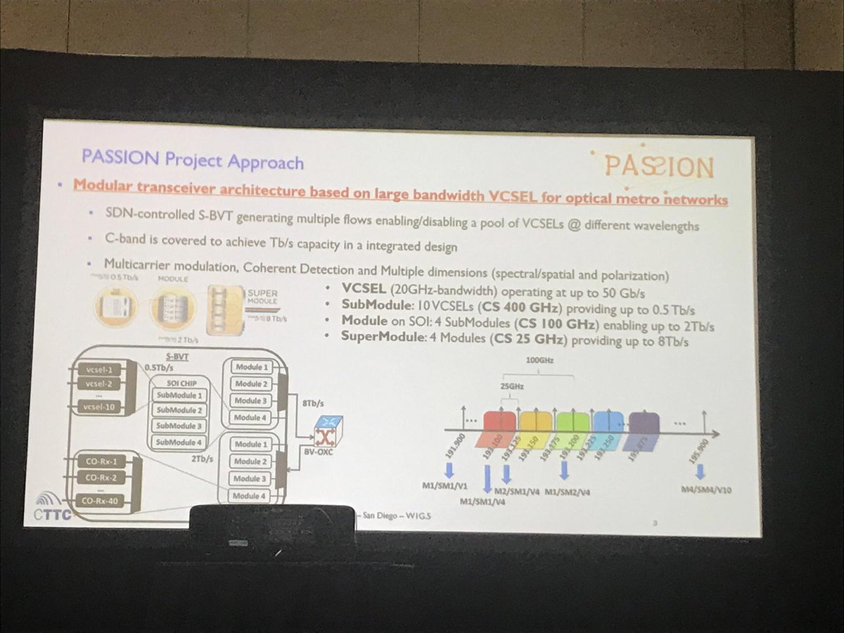 PASSIONeuH2020's tweet photo. Great job of Ricardo Martínez @CttcTech presenting latest @PASSIONeuH2020 results on #SDN -controlled #VCSEL -based #SBVT @ofcconference #photonics @Photonics21 @PhotonicsEU #H2020 @EU_H2020 #PASSION4photonics  #OFC19 https://t.co/vcKv8xhcxX